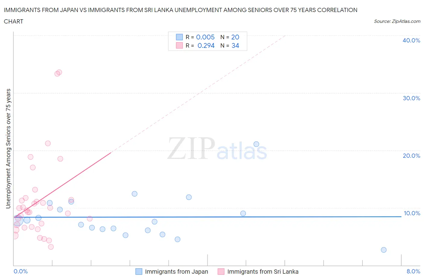Immigrants from Japan vs Immigrants from Sri Lanka Unemployment Among Seniors over 75 years