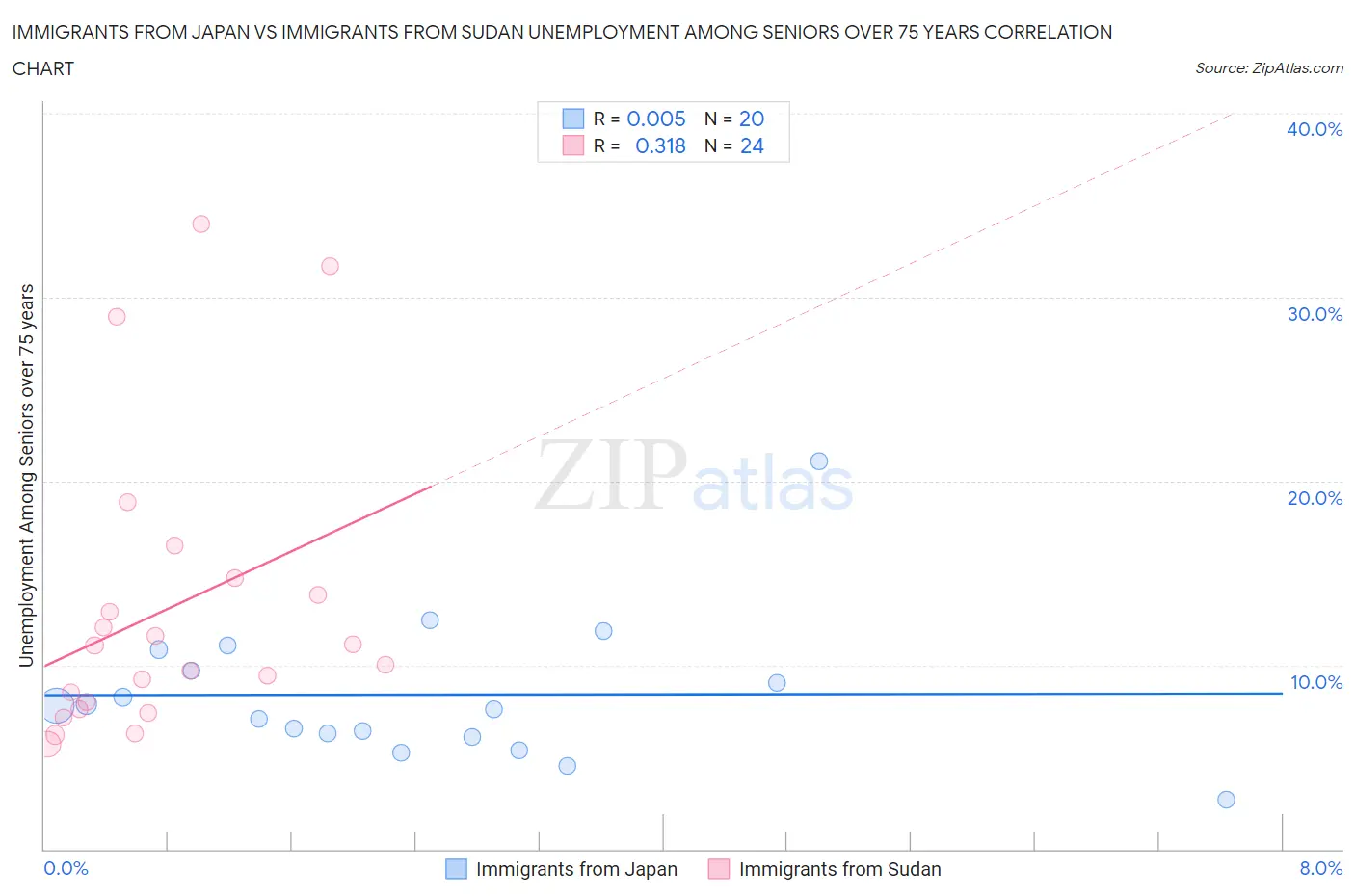 Immigrants from Japan vs Immigrants from Sudan Unemployment Among Seniors over 75 years