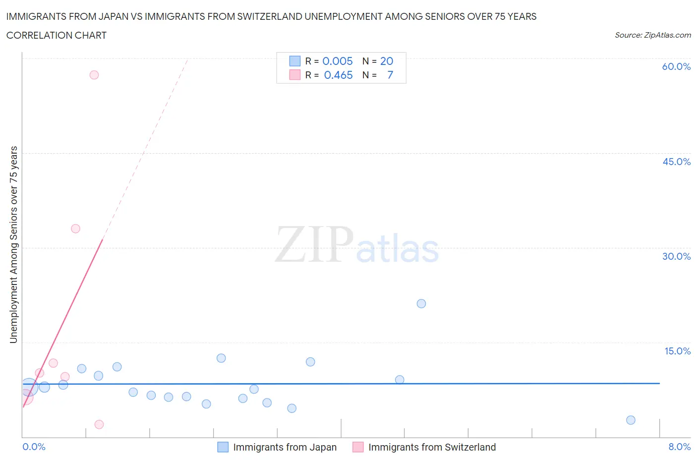 Immigrants from Japan vs Immigrants from Switzerland Unemployment Among Seniors over 75 years