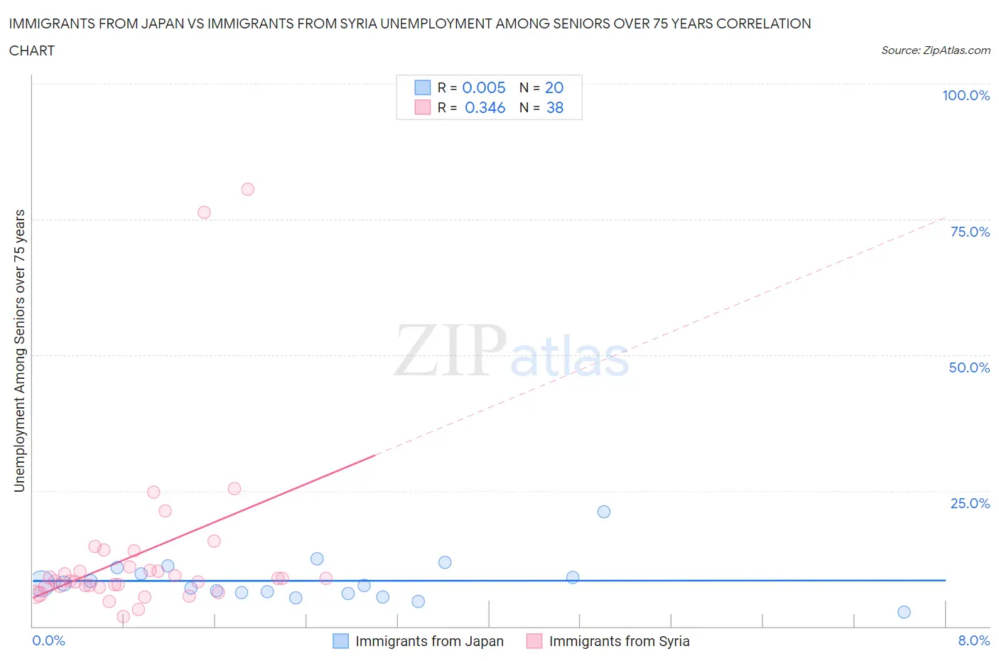 Immigrants from Japan vs Immigrants from Syria Unemployment Among Seniors over 75 years