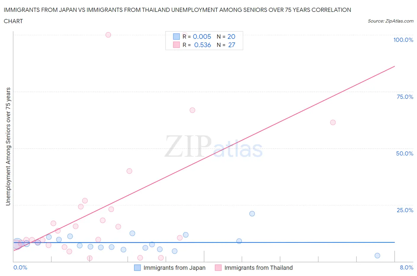 Immigrants from Japan vs Immigrants from Thailand Unemployment Among Seniors over 75 years