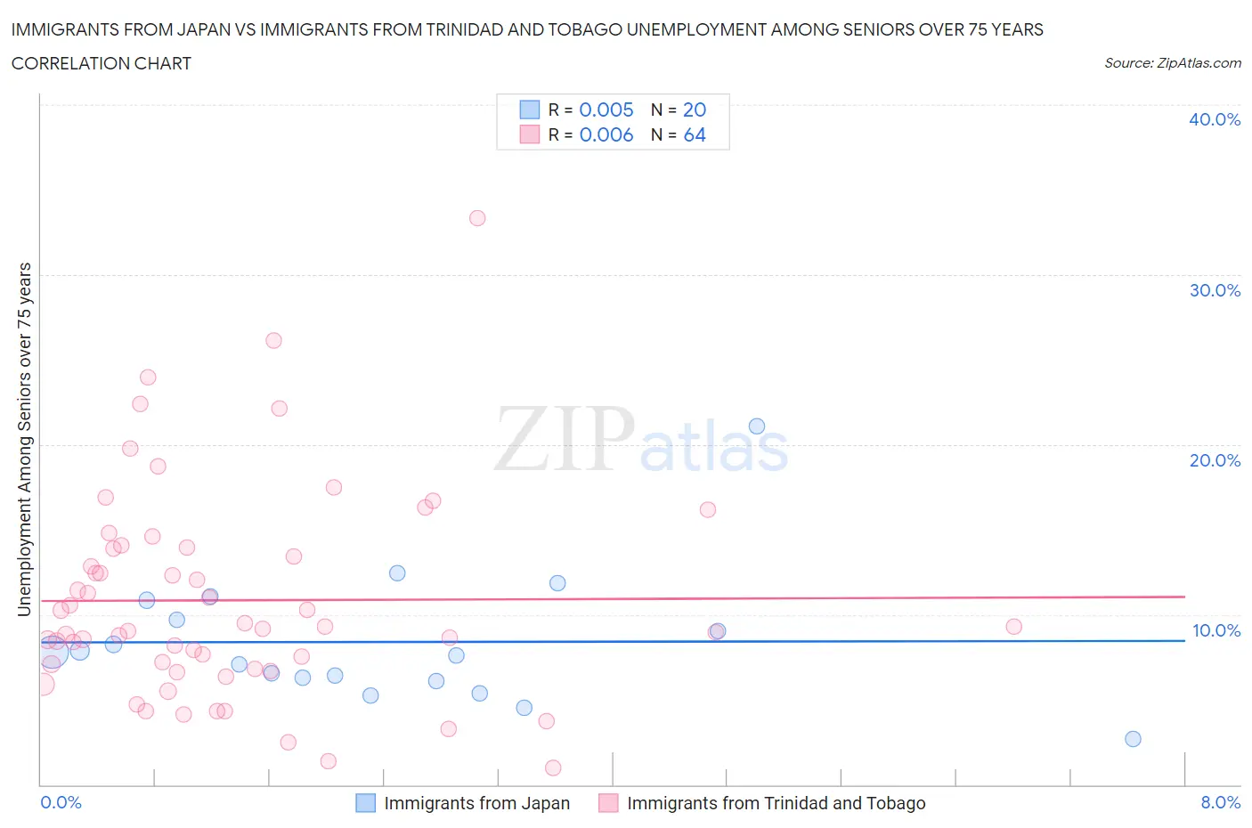 Immigrants from Japan vs Immigrants from Trinidad and Tobago Unemployment Among Seniors over 75 years