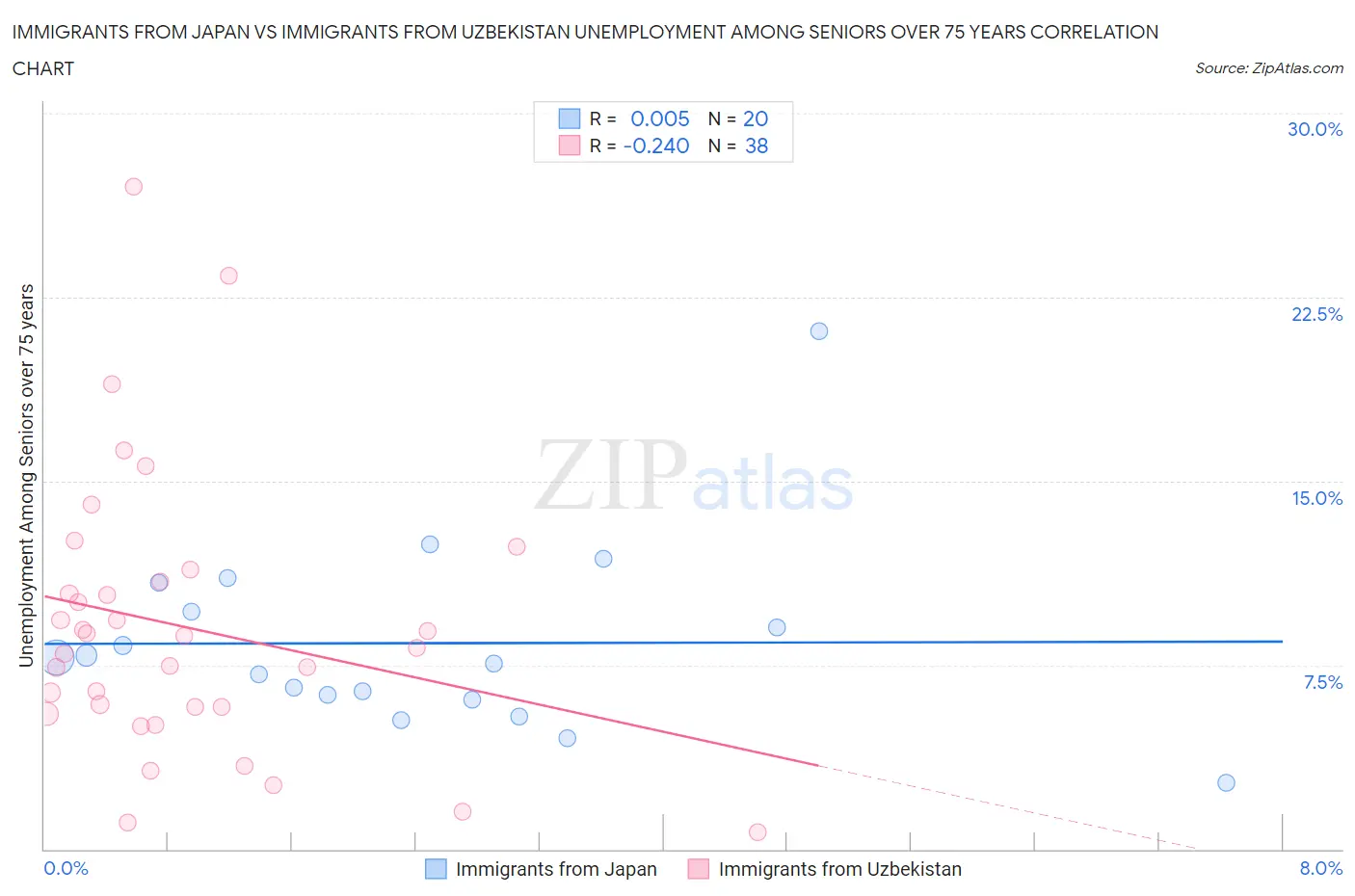 Immigrants from Japan vs Immigrants from Uzbekistan Unemployment Among Seniors over 75 years