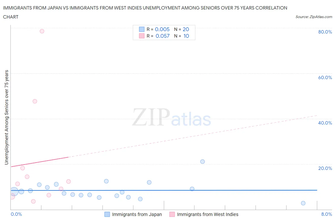 Immigrants from Japan vs Immigrants from West Indies Unemployment Among Seniors over 75 years