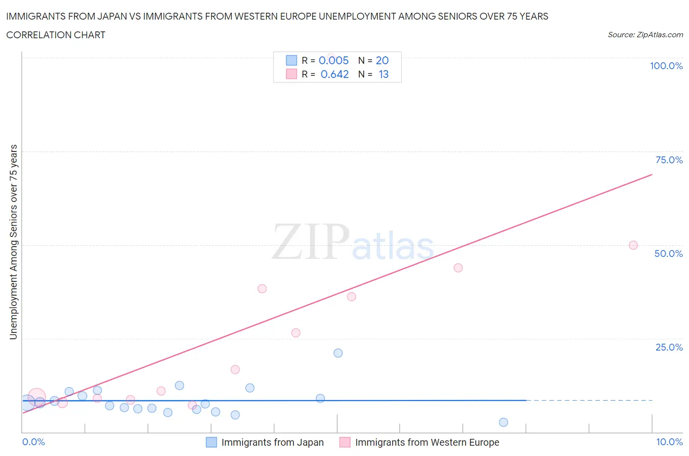 Immigrants from Japan vs Immigrants from Western Europe Unemployment Among Seniors over 75 years
