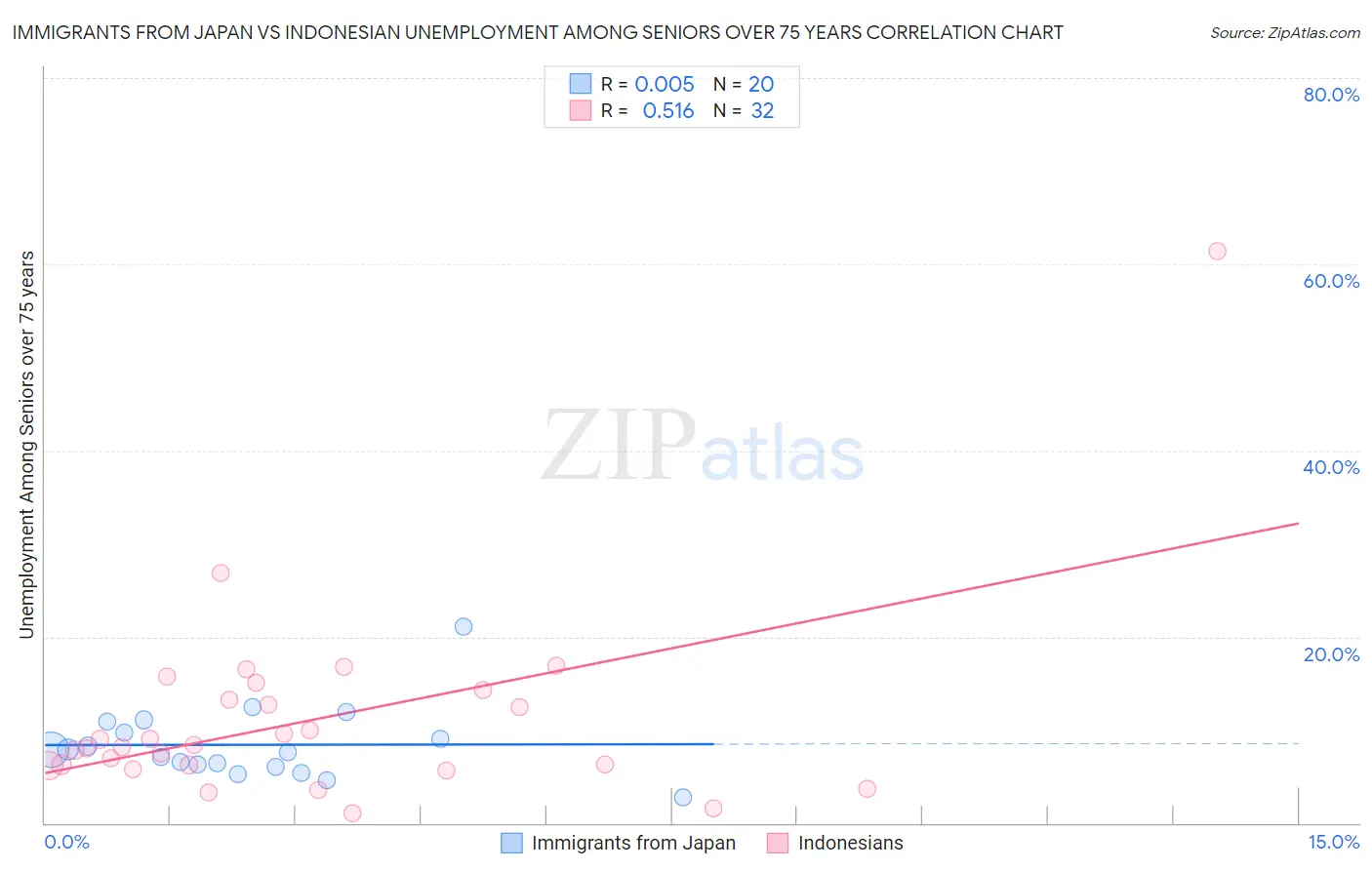 Immigrants from Japan vs Indonesian Unemployment Among Seniors over 75 years