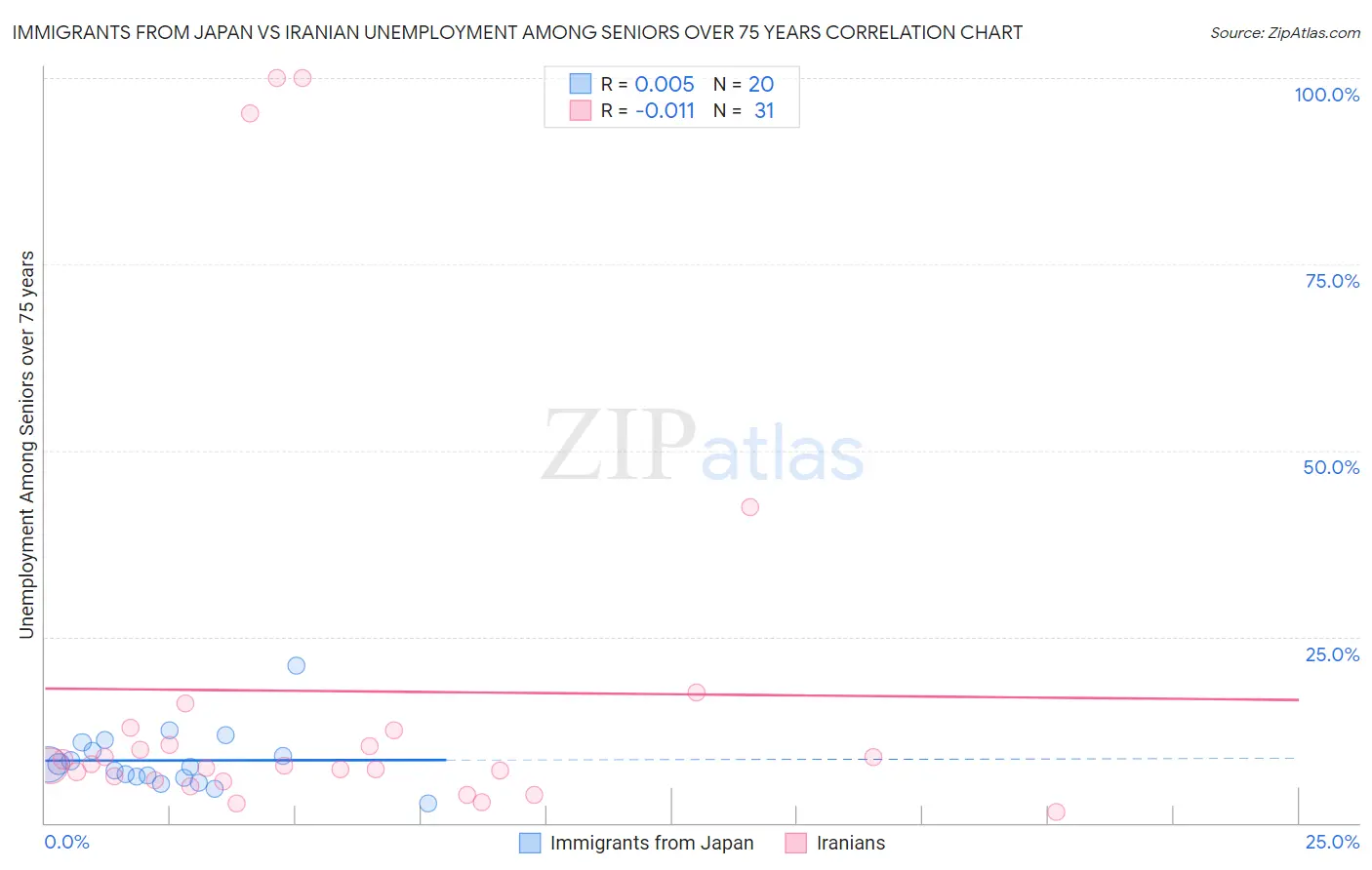 Immigrants from Japan vs Iranian Unemployment Among Seniors over 75 years