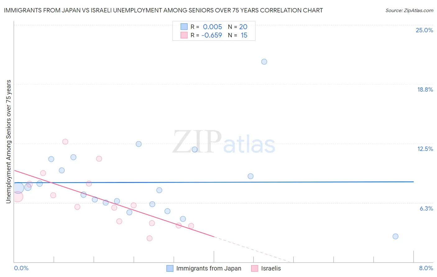 Immigrants from Japan vs Israeli Unemployment Among Seniors over 75 years