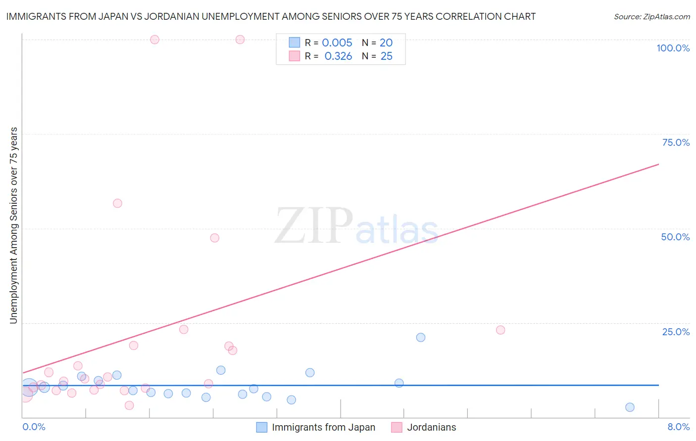 Immigrants from Japan vs Jordanian Unemployment Among Seniors over 75 years