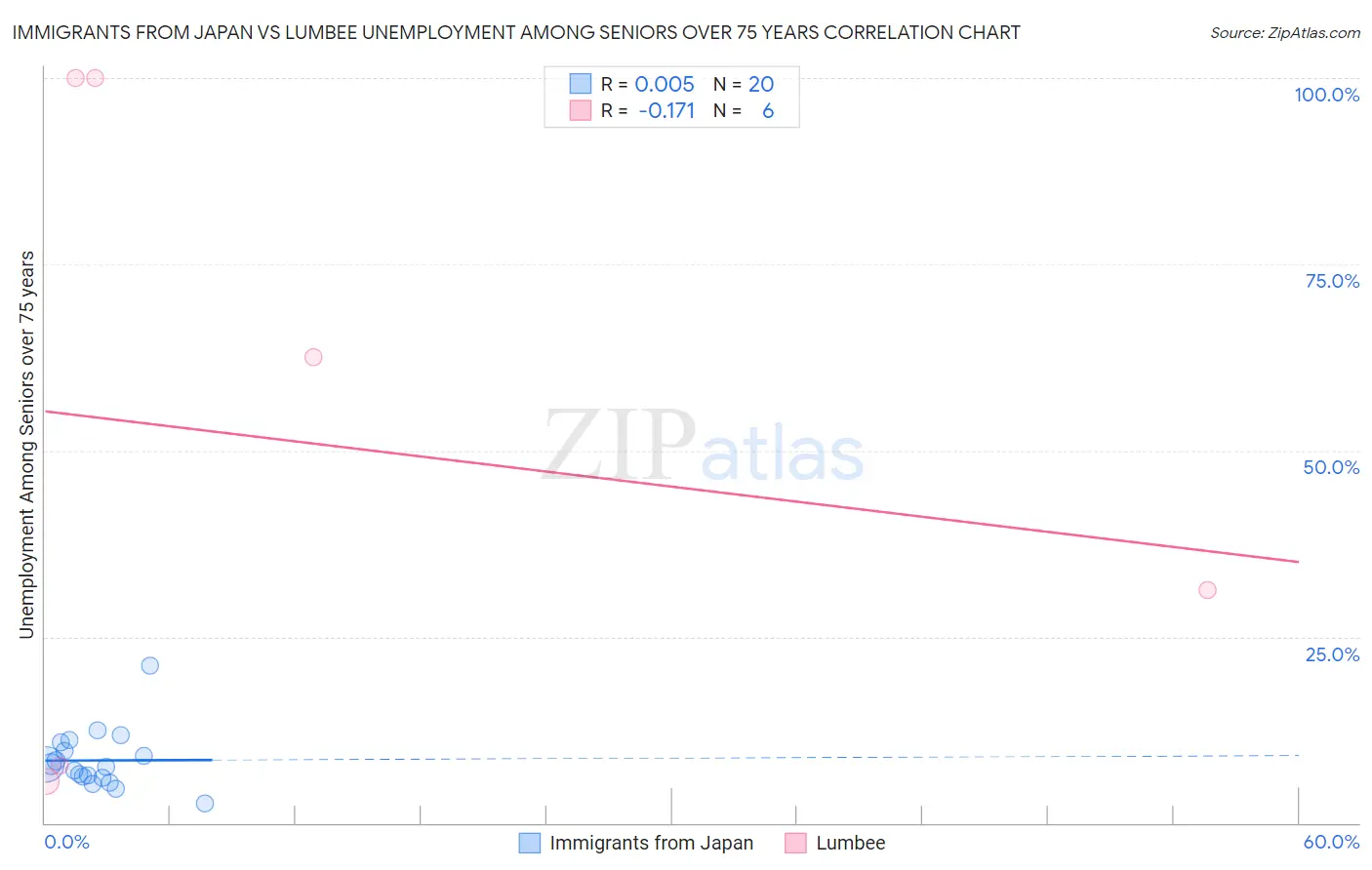 Immigrants from Japan vs Lumbee Unemployment Among Seniors over 75 years