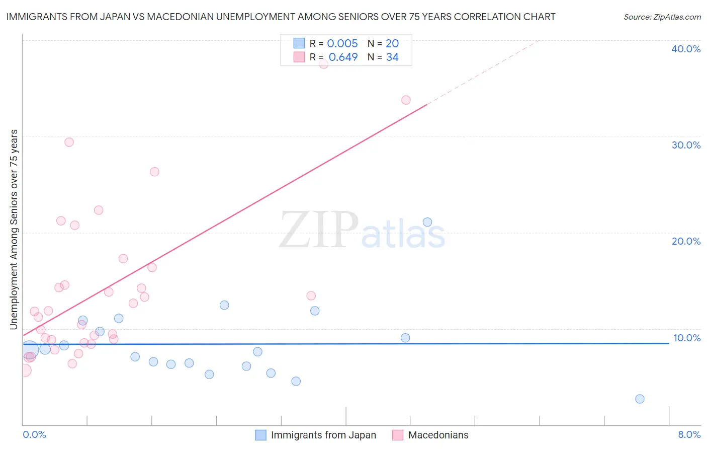 Immigrants from Japan vs Macedonian Unemployment Among Seniors over 75 years