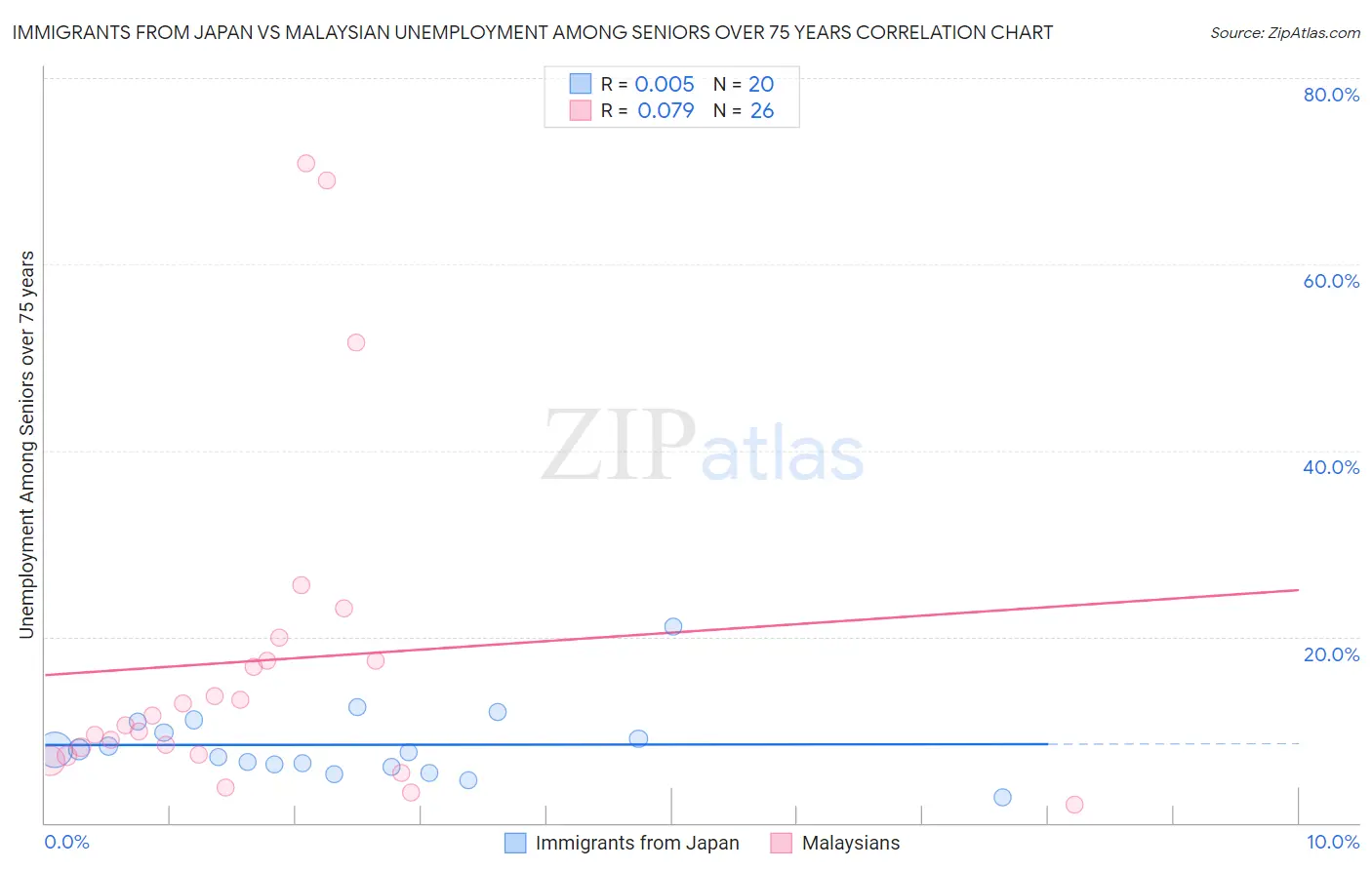 Immigrants from Japan vs Malaysian Unemployment Among Seniors over 75 years