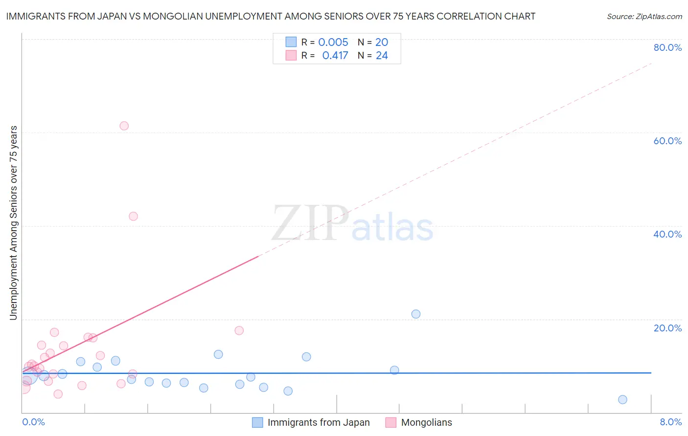 Immigrants from Japan vs Mongolian Unemployment Among Seniors over 75 years