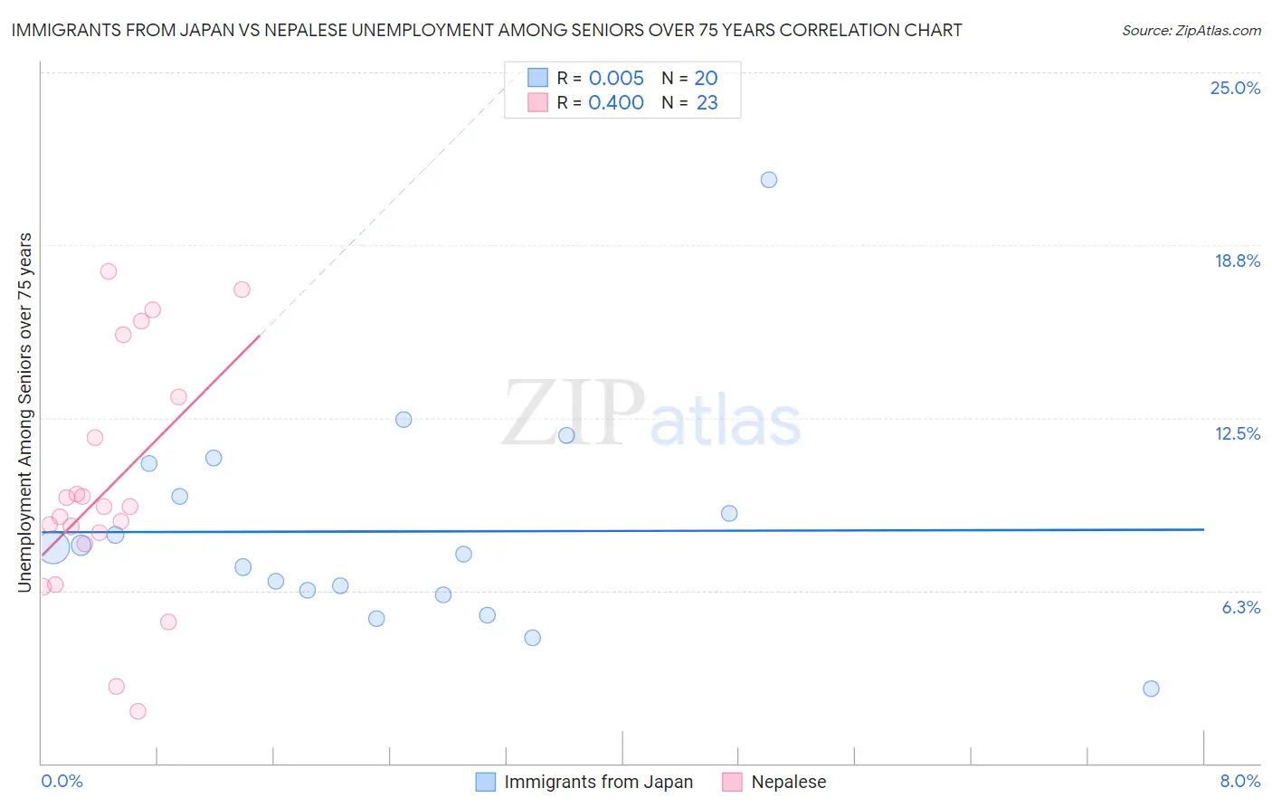 Immigrants from Japan vs Nepalese Unemployment Among Seniors over 75 years