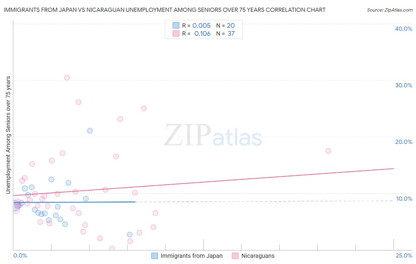 Immigrants from Japan vs Nicaraguan Unemployment Among Seniors over 75 years