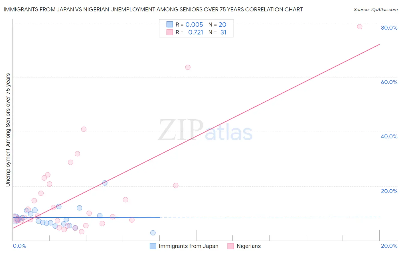 Immigrants from Japan vs Nigerian Unemployment Among Seniors over 75 years