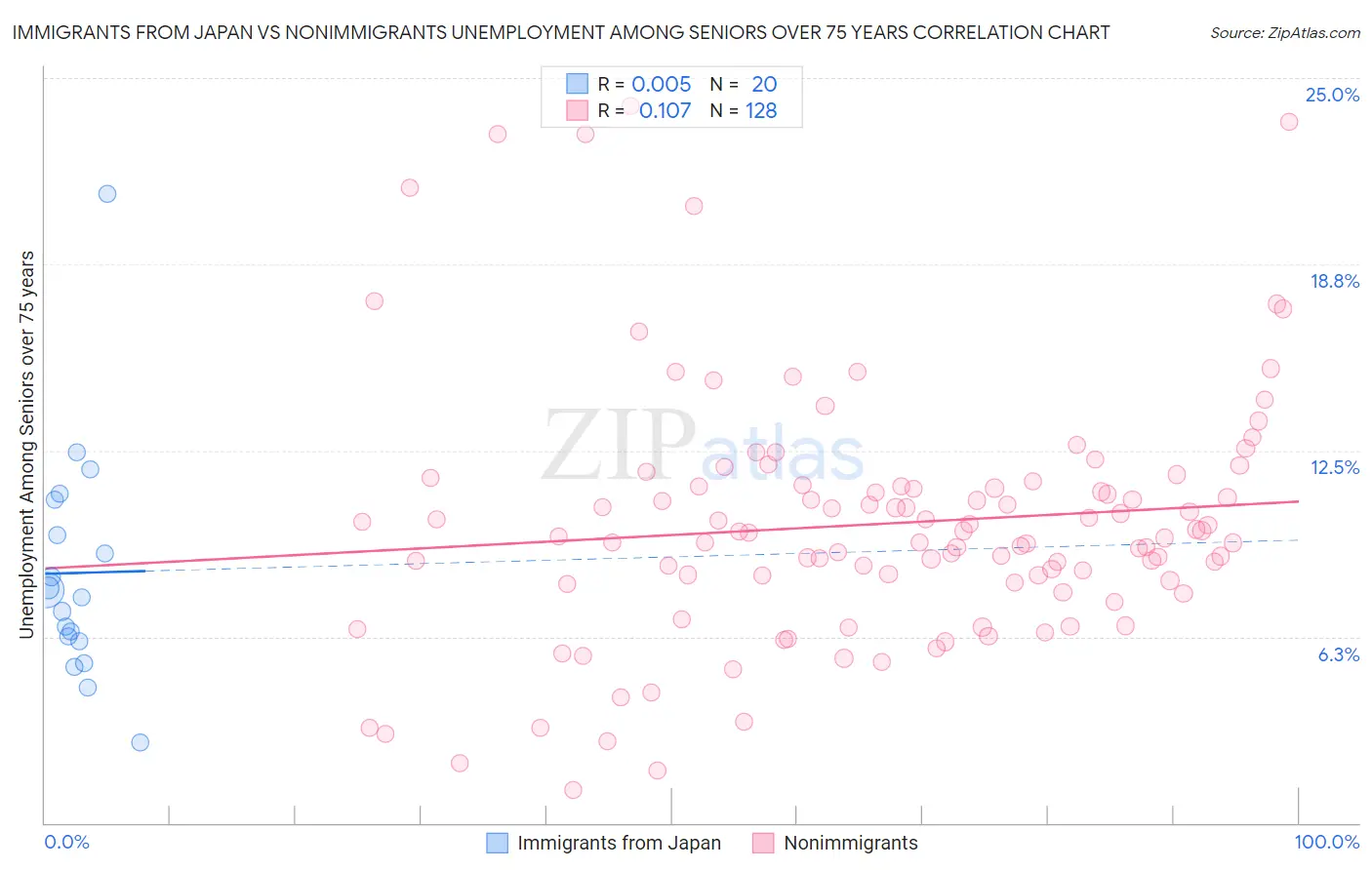 Immigrants from Japan vs Nonimmigrants Unemployment Among Seniors over 75 years