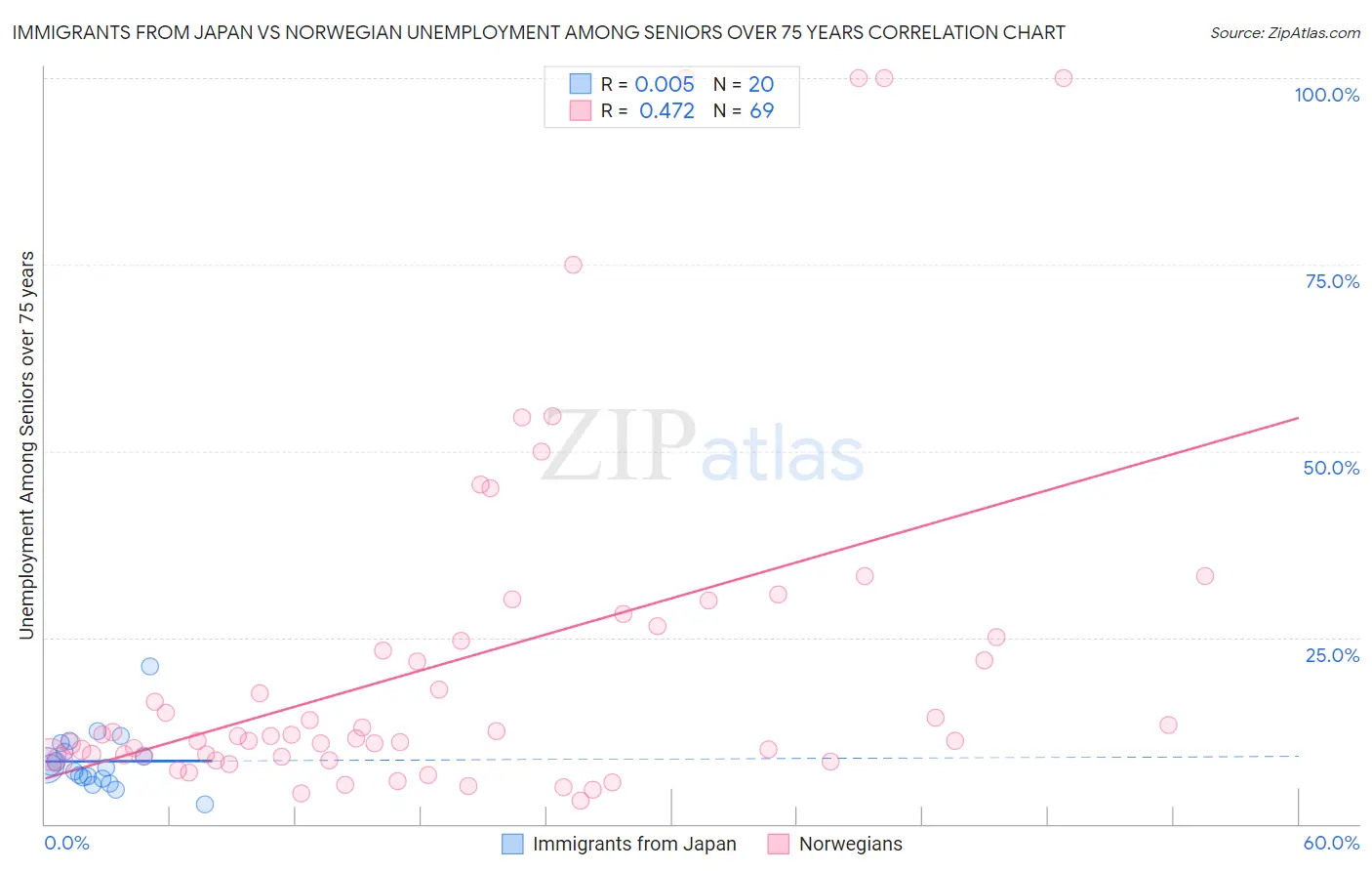 Immigrants from Japan vs Norwegian Unemployment Among Seniors over 75 years