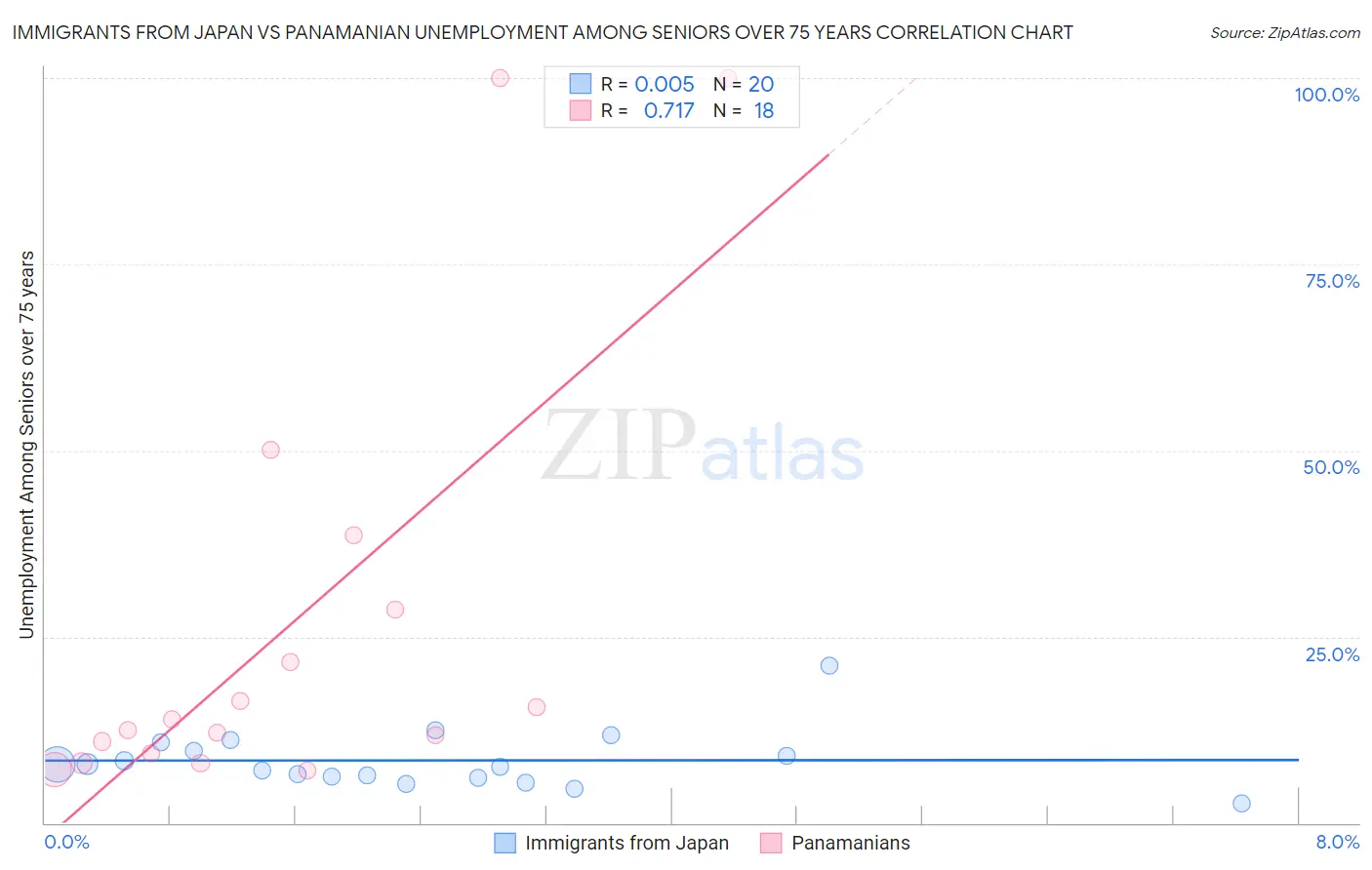 Immigrants from Japan vs Panamanian Unemployment Among Seniors over 75 years