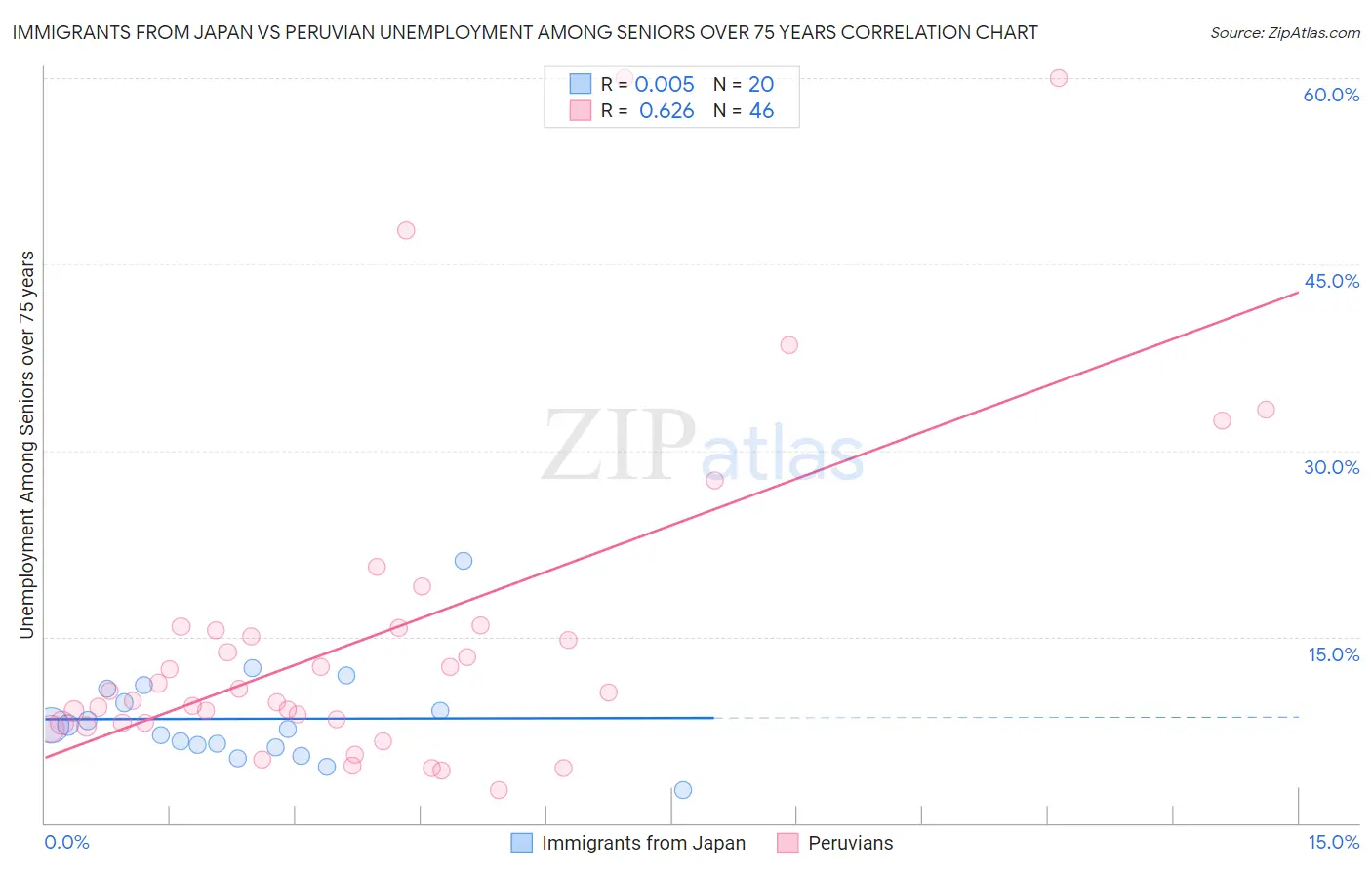 Immigrants from Japan vs Peruvian Unemployment Among Seniors over 75 years