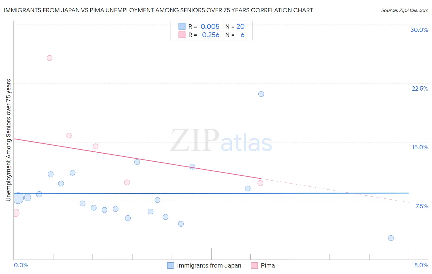 Immigrants from Japan vs Pima Unemployment Among Seniors over 75 years