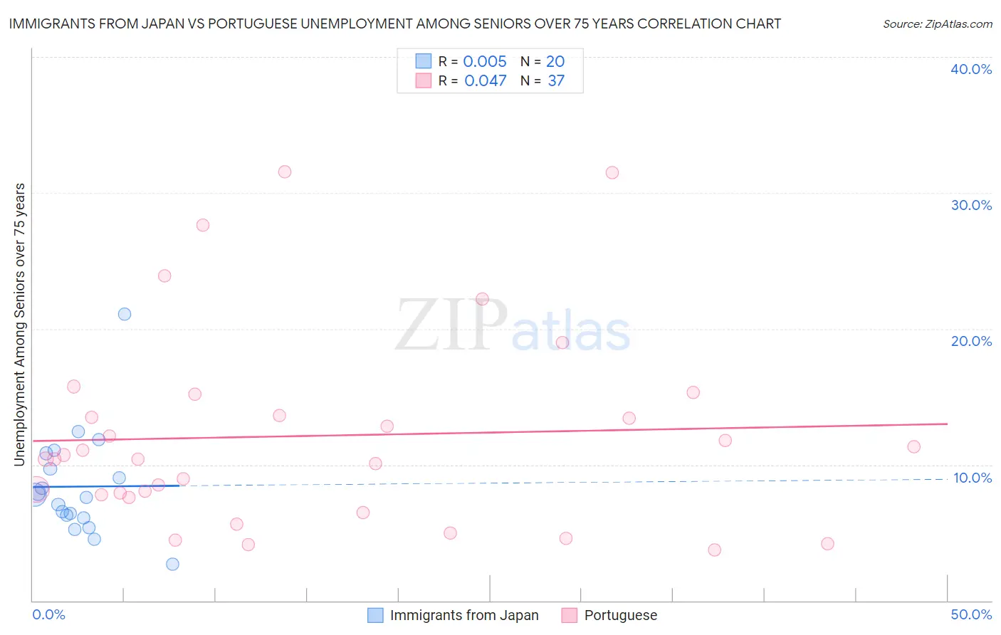 Immigrants from Japan vs Portuguese Unemployment Among Seniors over 75 years