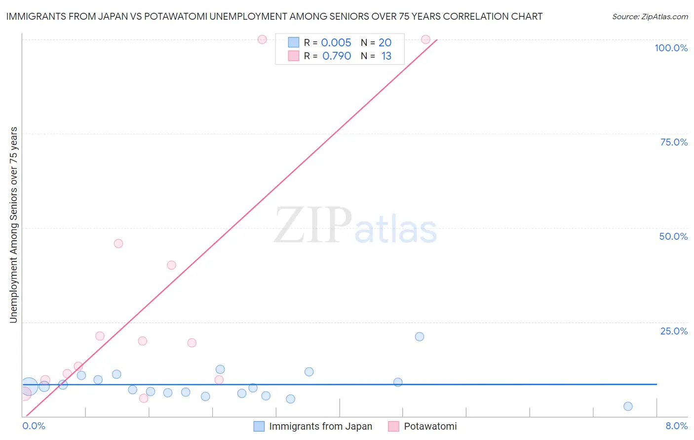 Immigrants from Japan vs Potawatomi Unemployment Among Seniors over 75 years