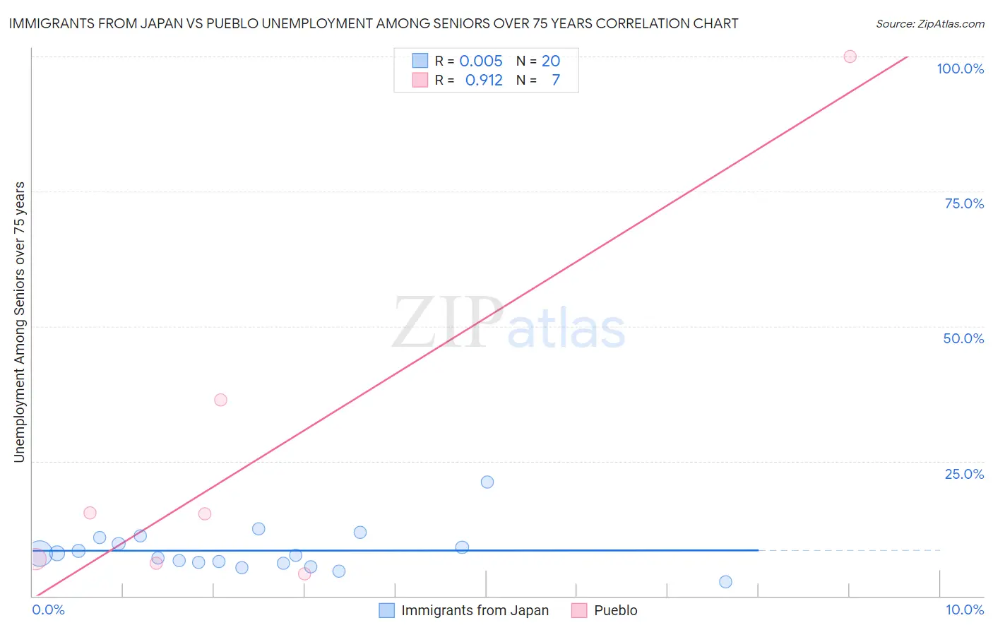 Immigrants from Japan vs Pueblo Unemployment Among Seniors over 75 years