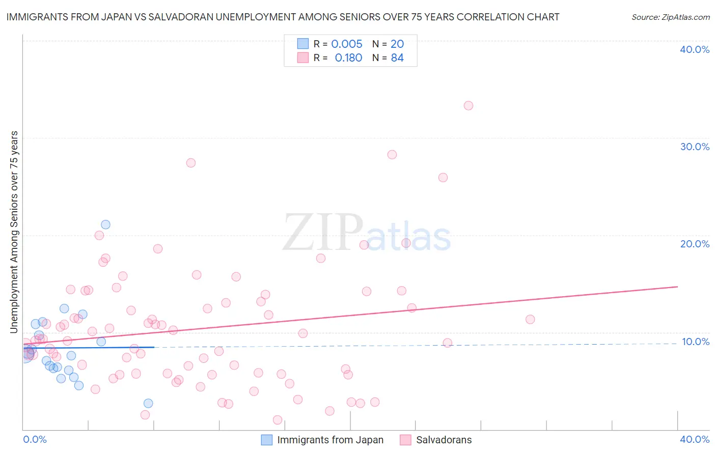 Immigrants from Japan vs Salvadoran Unemployment Among Seniors over 75 years