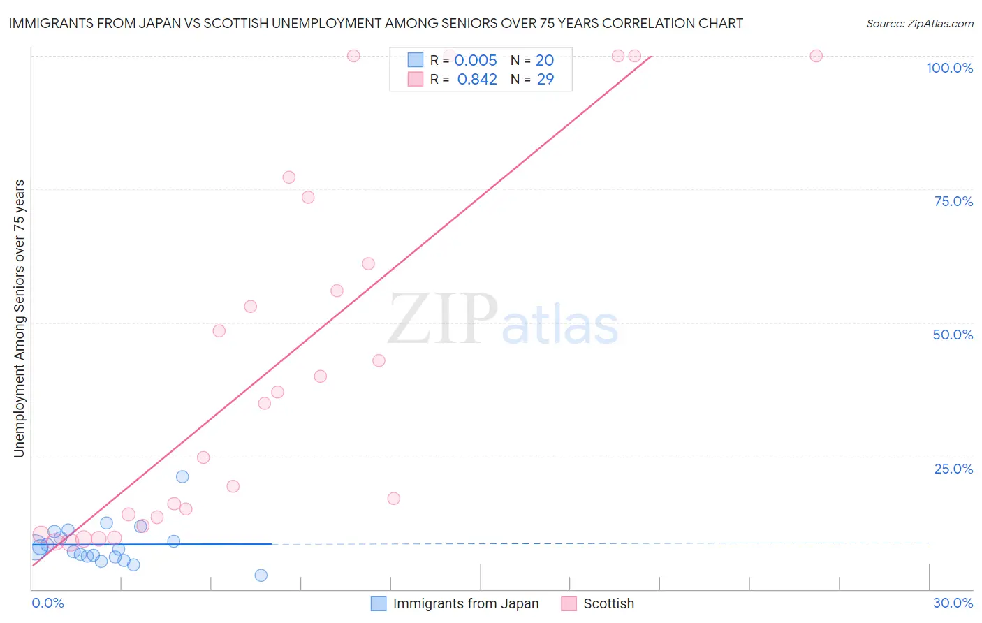 Immigrants from Japan vs Scottish Unemployment Among Seniors over 75 years