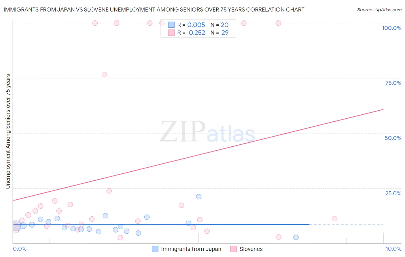 Immigrants from Japan vs Slovene Unemployment Among Seniors over 75 years
