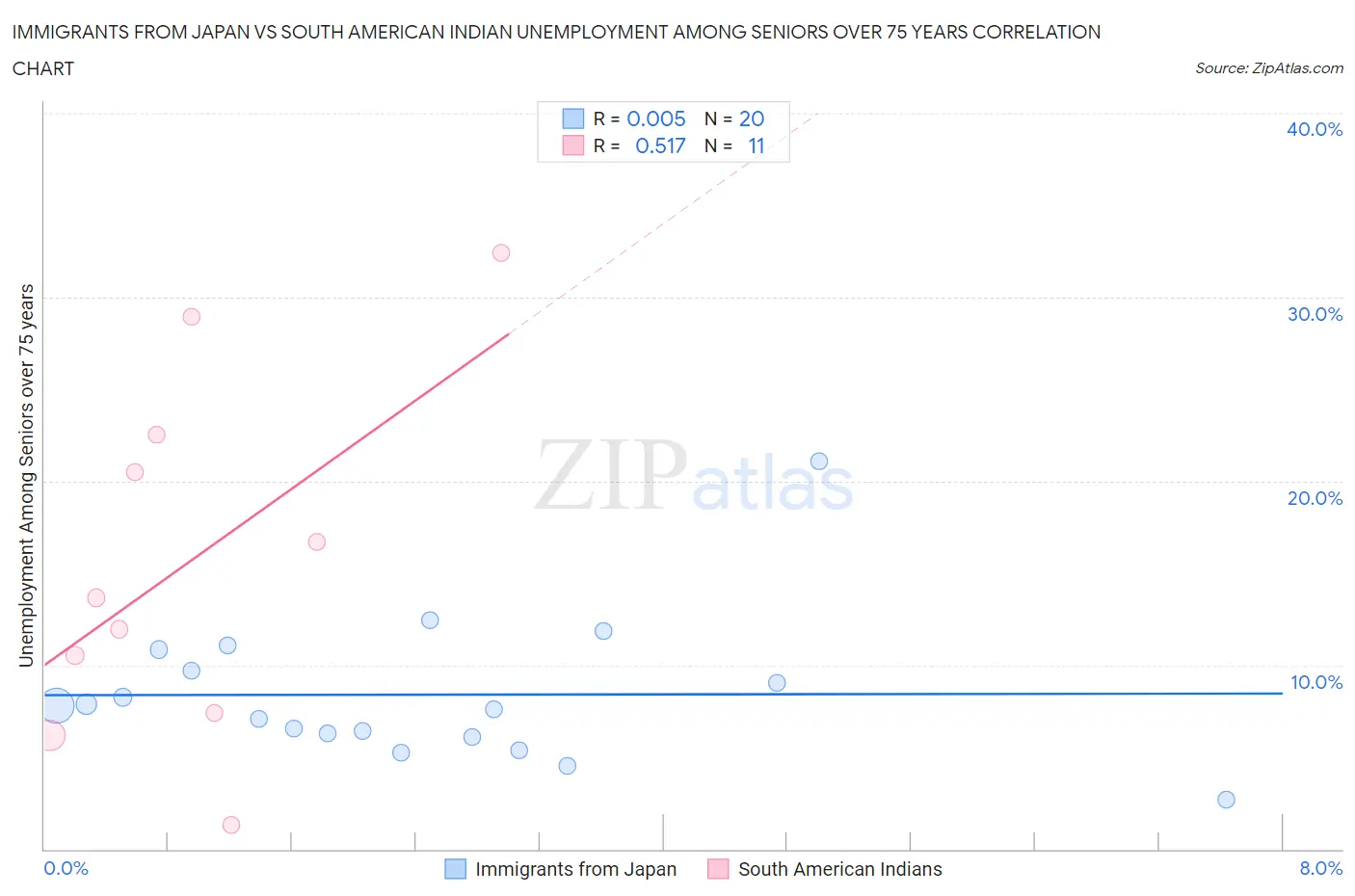 Immigrants from Japan vs South American Indian Unemployment Among Seniors over 75 years