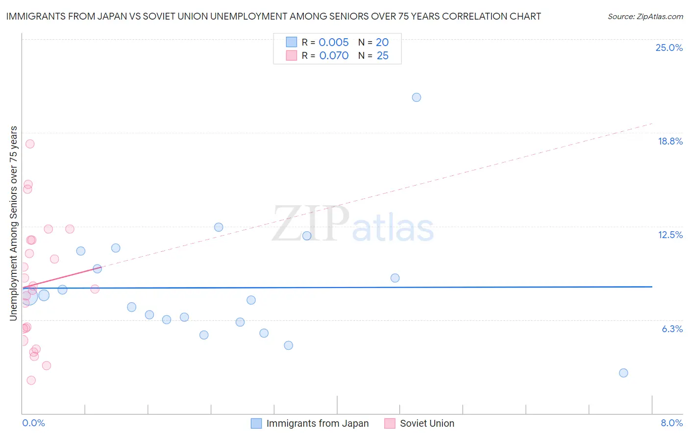 Immigrants from Japan vs Soviet Union Unemployment Among Seniors over 75 years