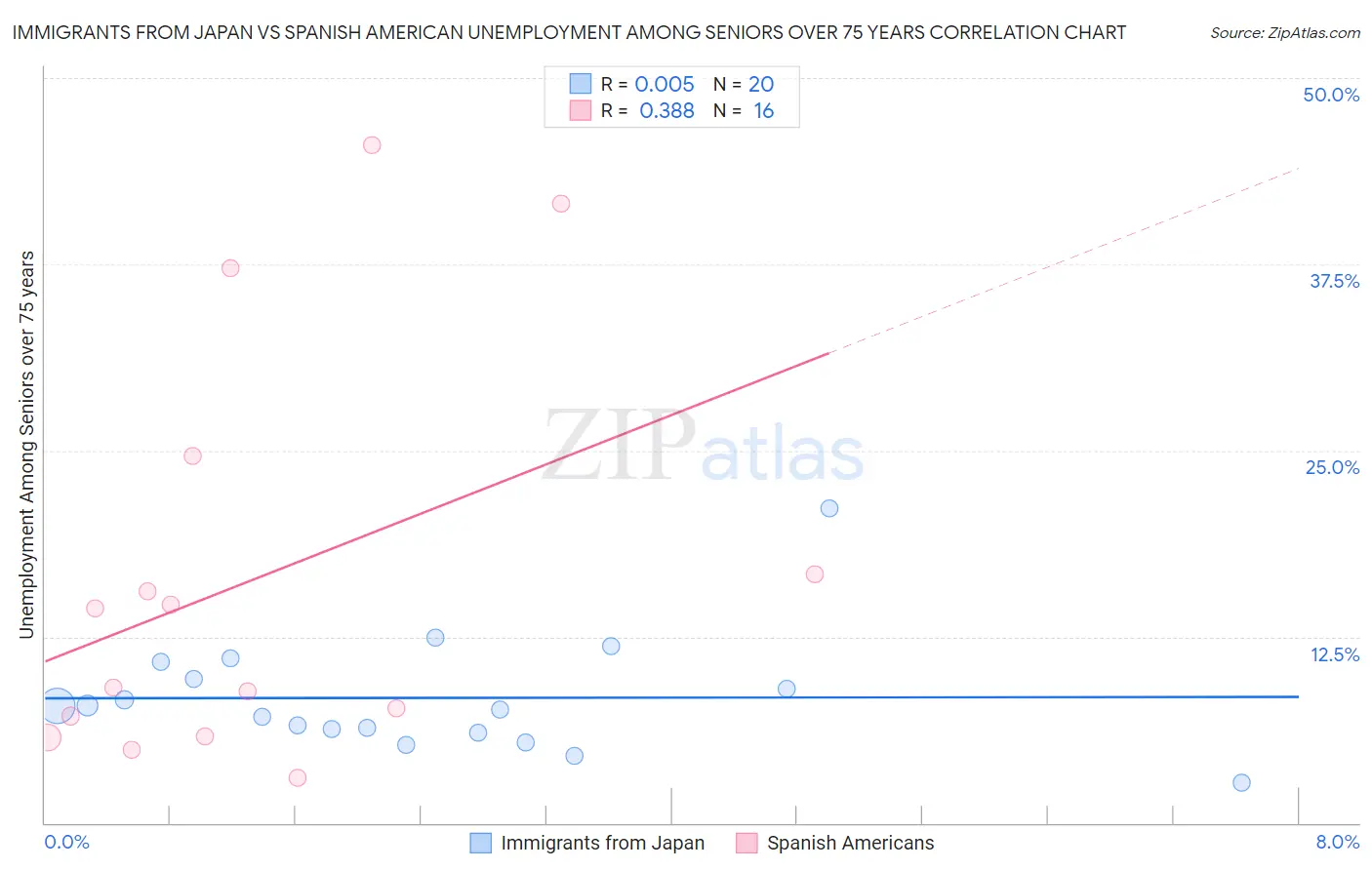 Immigrants from Japan vs Spanish American Unemployment Among Seniors over 75 years