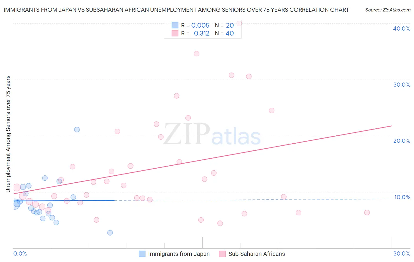 Immigrants from Japan vs Subsaharan African Unemployment Among Seniors over 75 years
