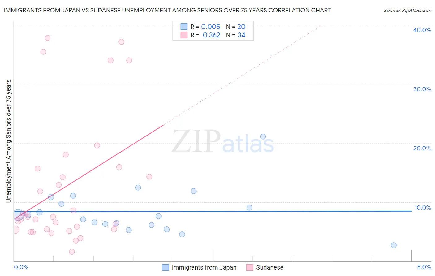 Immigrants from Japan vs Sudanese Unemployment Among Seniors over 75 years