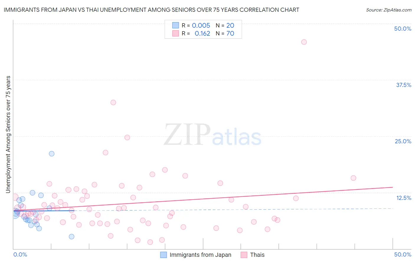 Immigrants from Japan vs Thai Unemployment Among Seniors over 75 years