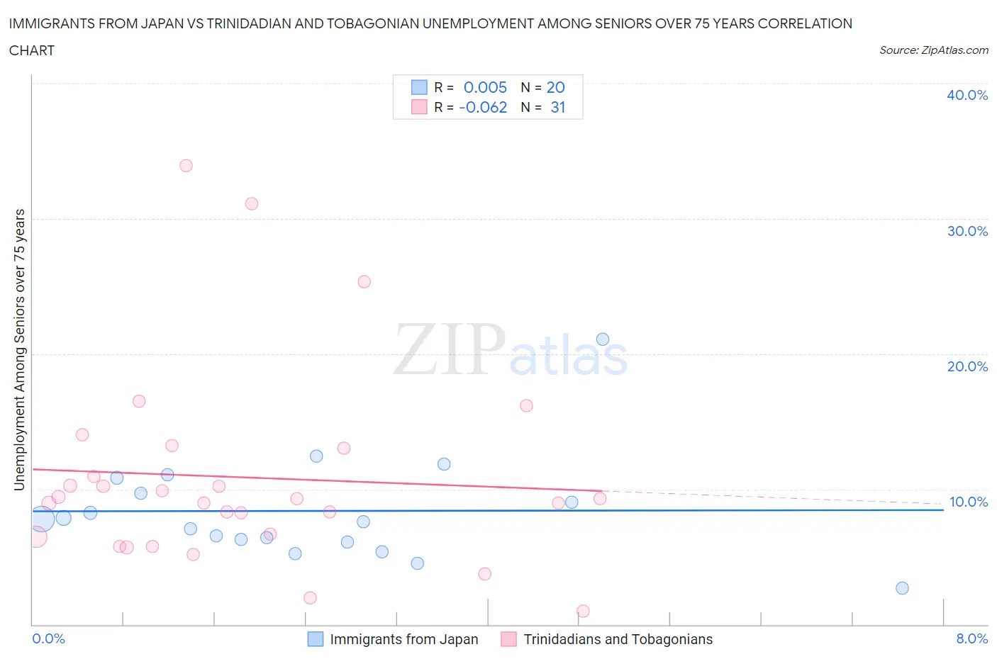 Immigrants from Japan vs Trinidadian and Tobagonian Unemployment Among Seniors over 75 years