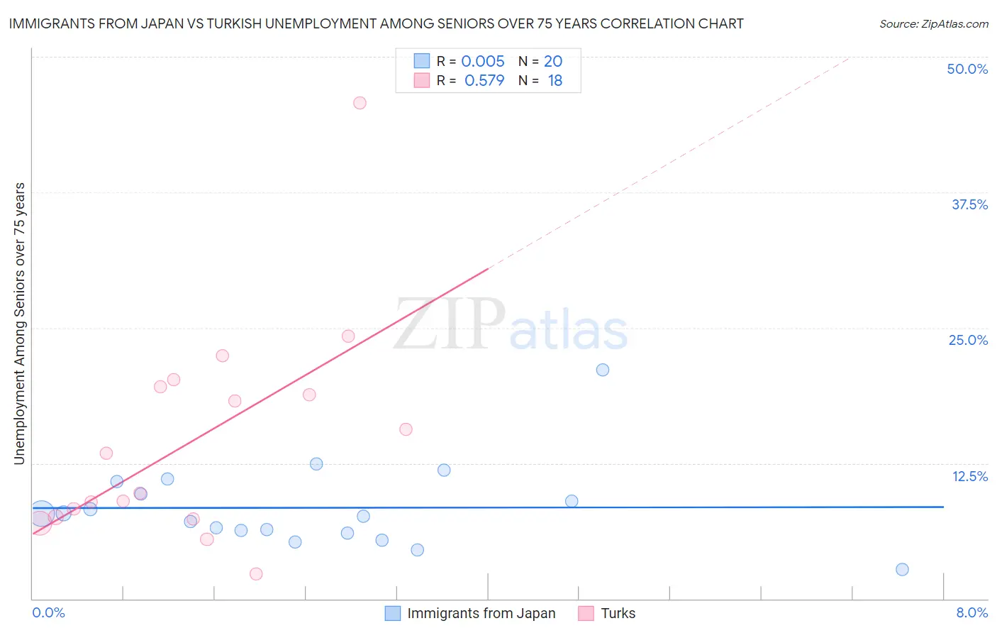 Immigrants from Japan vs Turkish Unemployment Among Seniors over 75 years