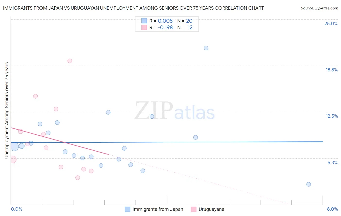 Immigrants from Japan vs Uruguayan Unemployment Among Seniors over 75 years