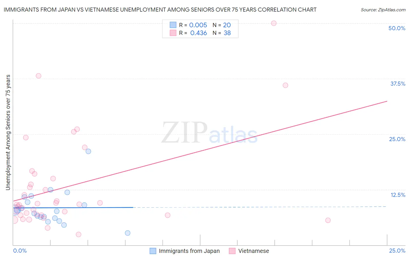 Immigrants from Japan vs Vietnamese Unemployment Among Seniors over 75 years