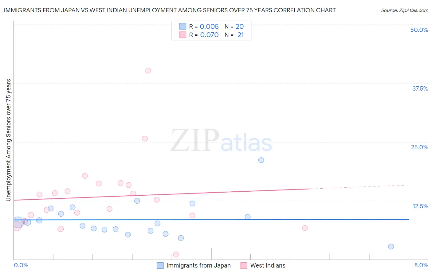 Immigrants from Japan vs West Indian Unemployment Among Seniors over 75 years