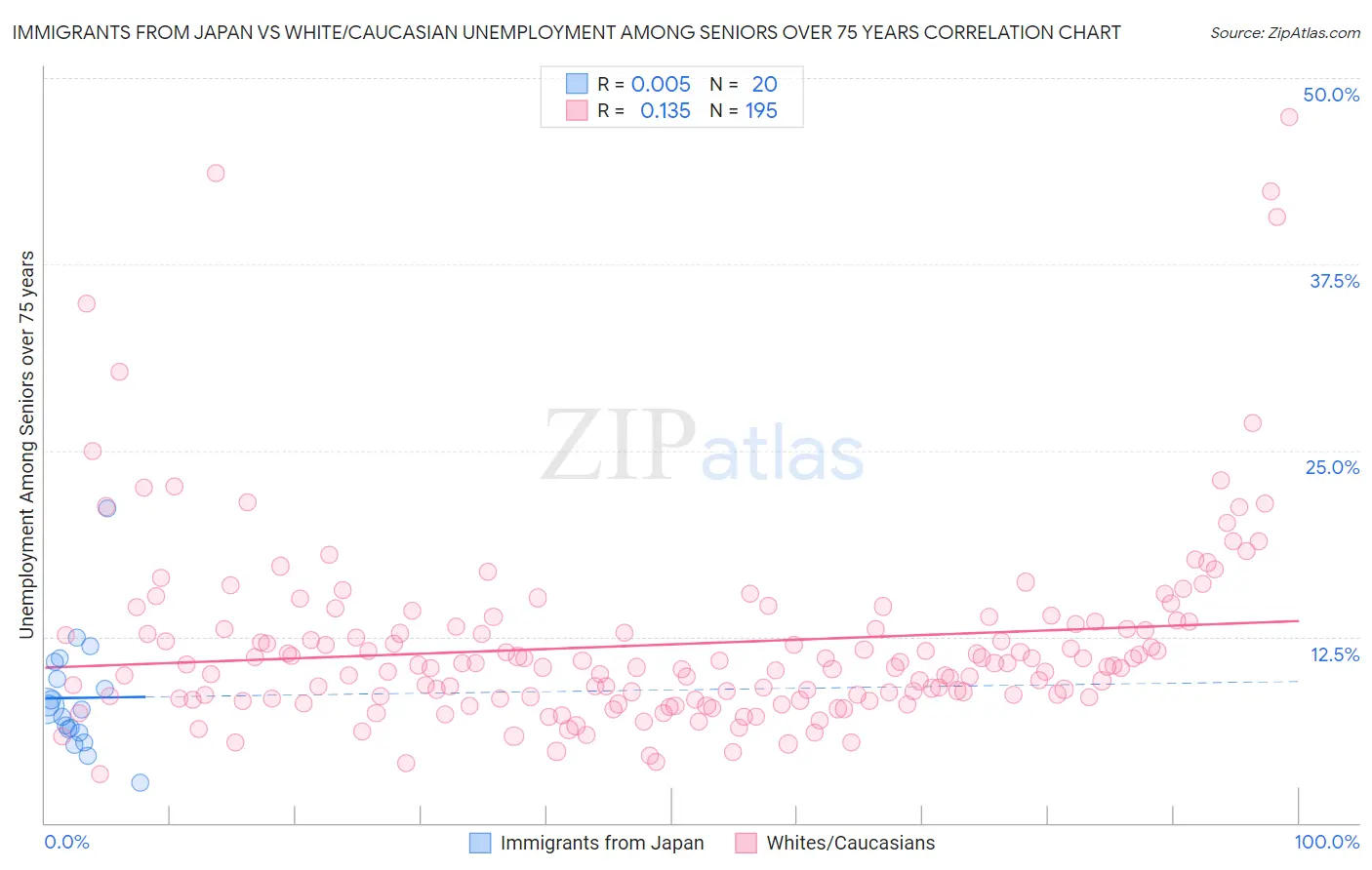 Immigrants from Japan vs White/Caucasian Unemployment Among Seniors over 75 years
