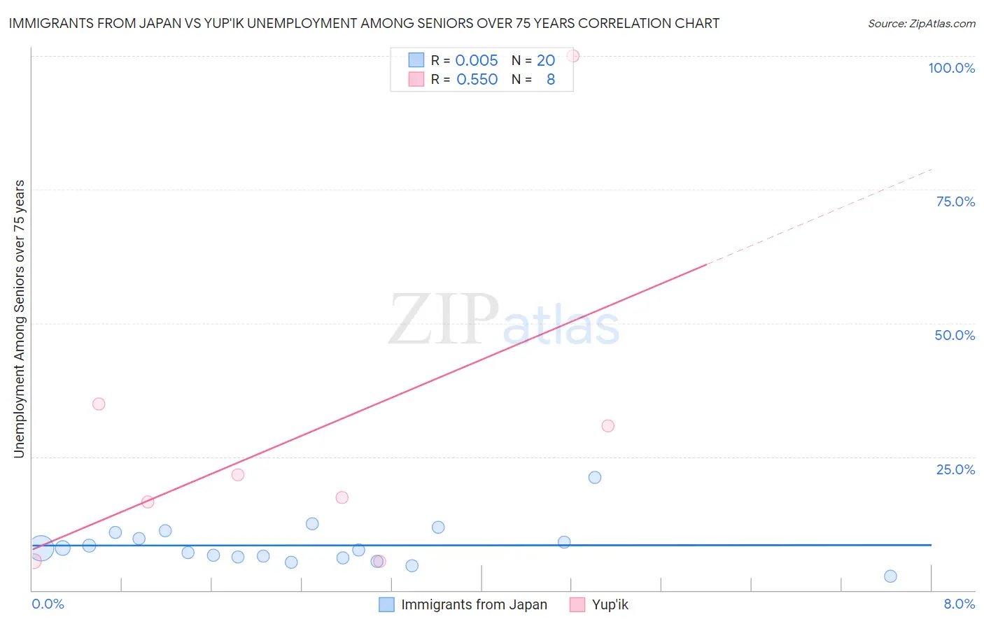 Immigrants from Japan vs Yup'ik Unemployment Among Seniors over 75 years