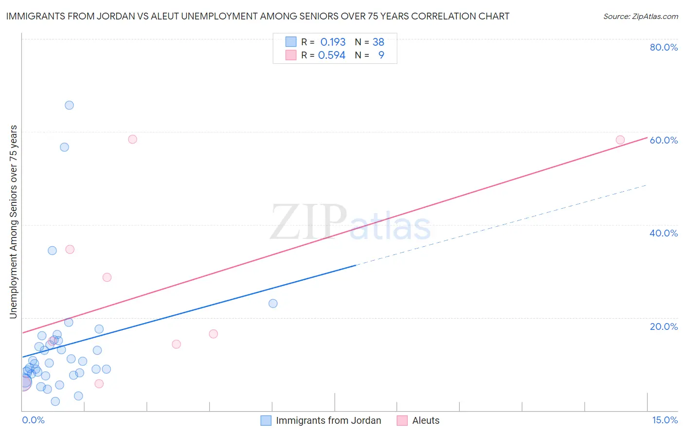 Immigrants from Jordan vs Aleut Unemployment Among Seniors over 75 years