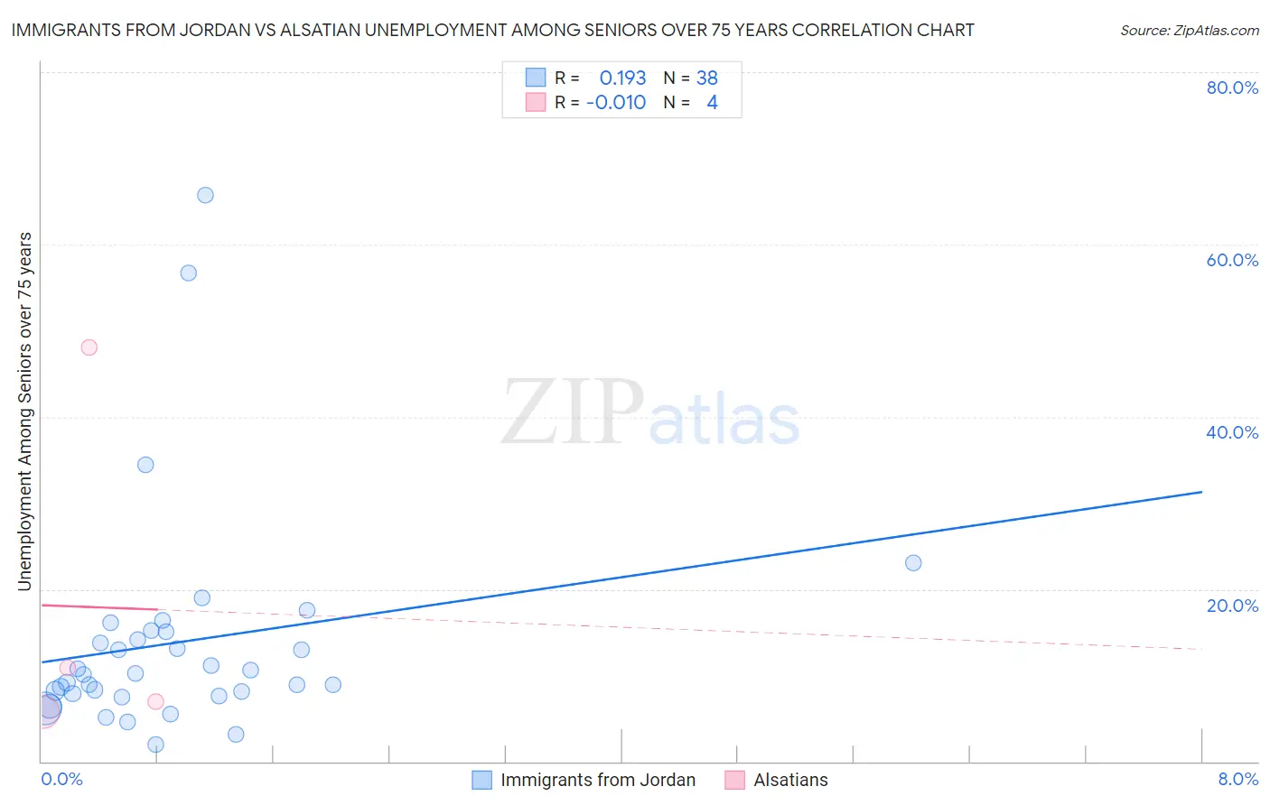 Immigrants from Jordan vs Alsatian Unemployment Among Seniors over 75 years