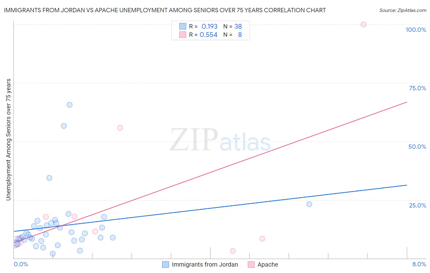 Immigrants from Jordan vs Apache Unemployment Among Seniors over 75 years
