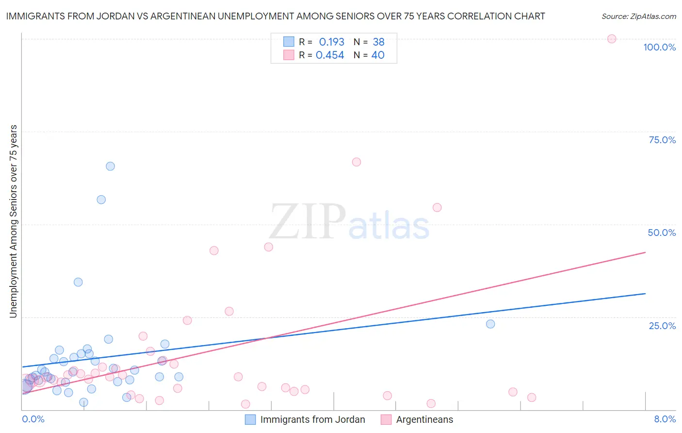 Immigrants from Jordan vs Argentinean Unemployment Among Seniors over 75 years