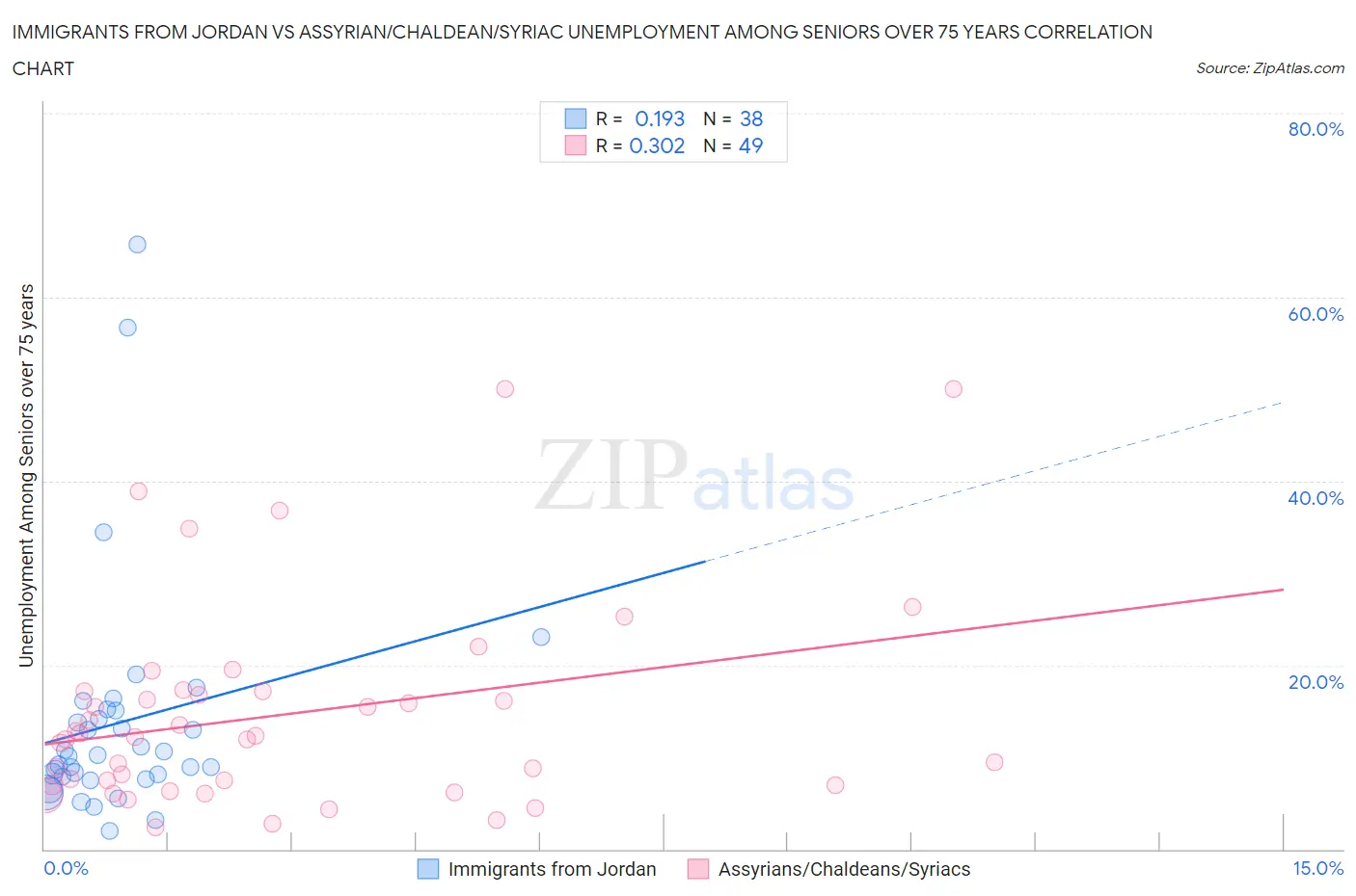 Immigrants from Jordan vs Assyrian/Chaldean/Syriac Unemployment Among Seniors over 75 years