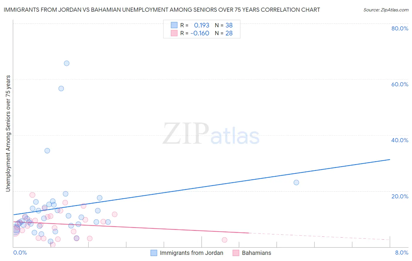 Immigrants from Jordan vs Bahamian Unemployment Among Seniors over 75 years